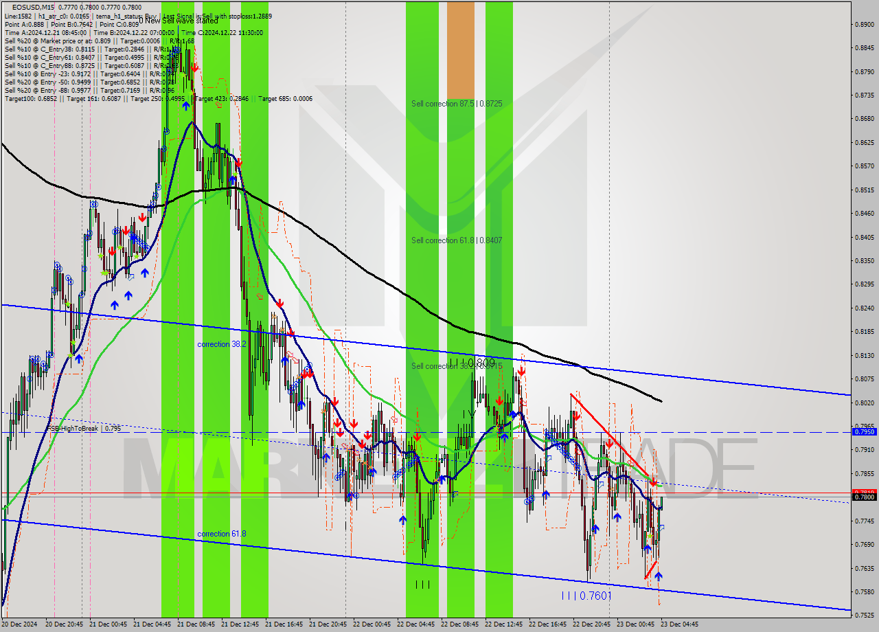 EOSUSD M15 Signal