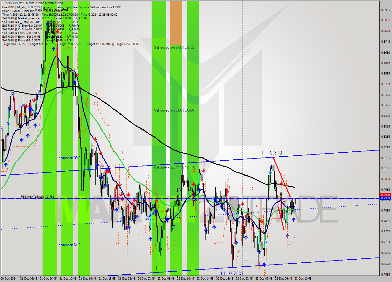 EOSUSD M15 Signal