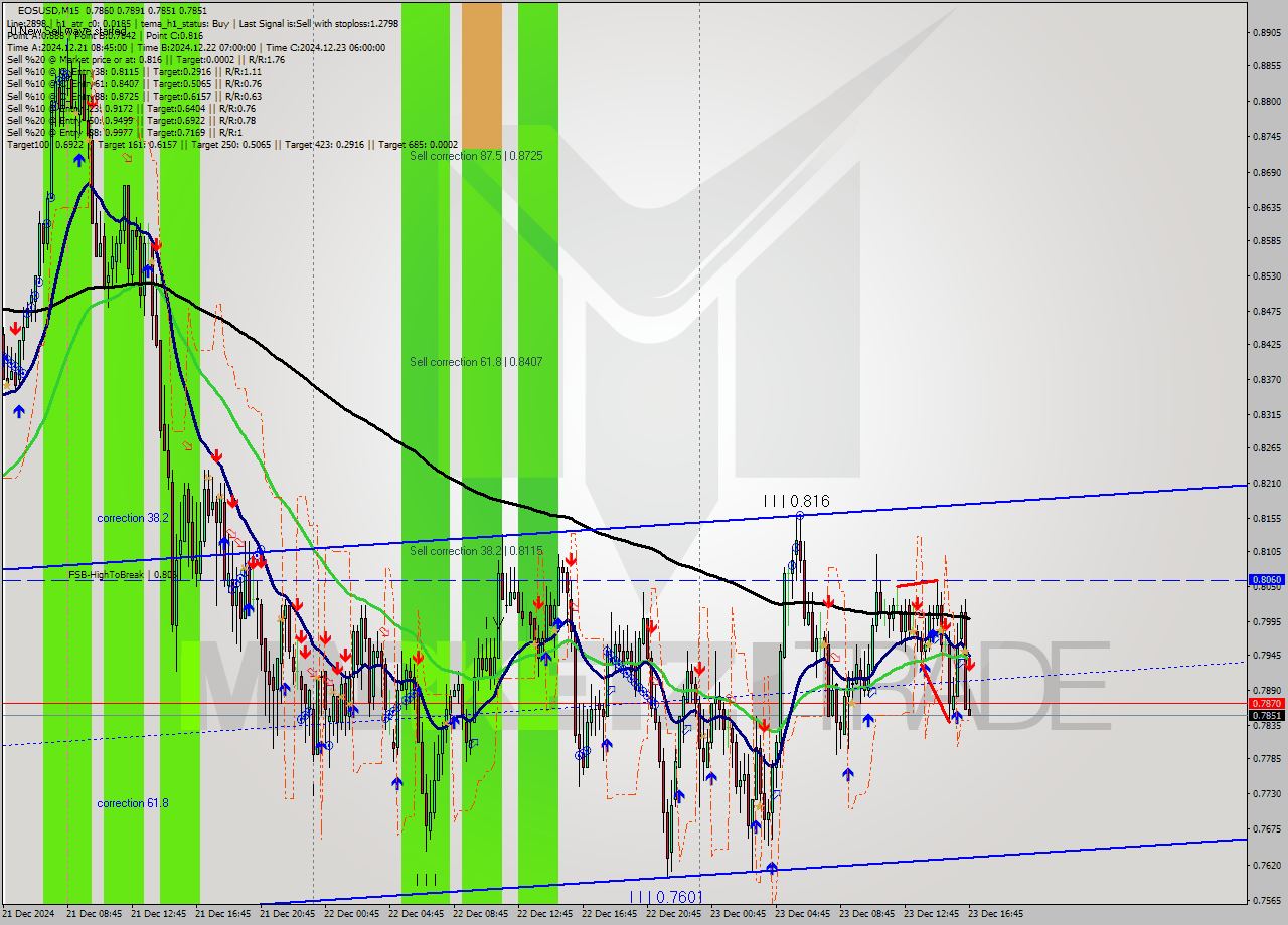 EOSUSD M15 Signal