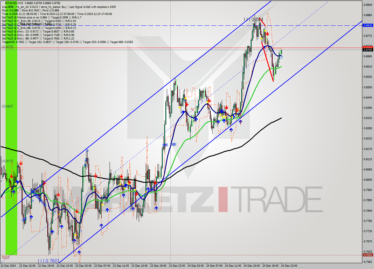EOSUSD M15 Signal