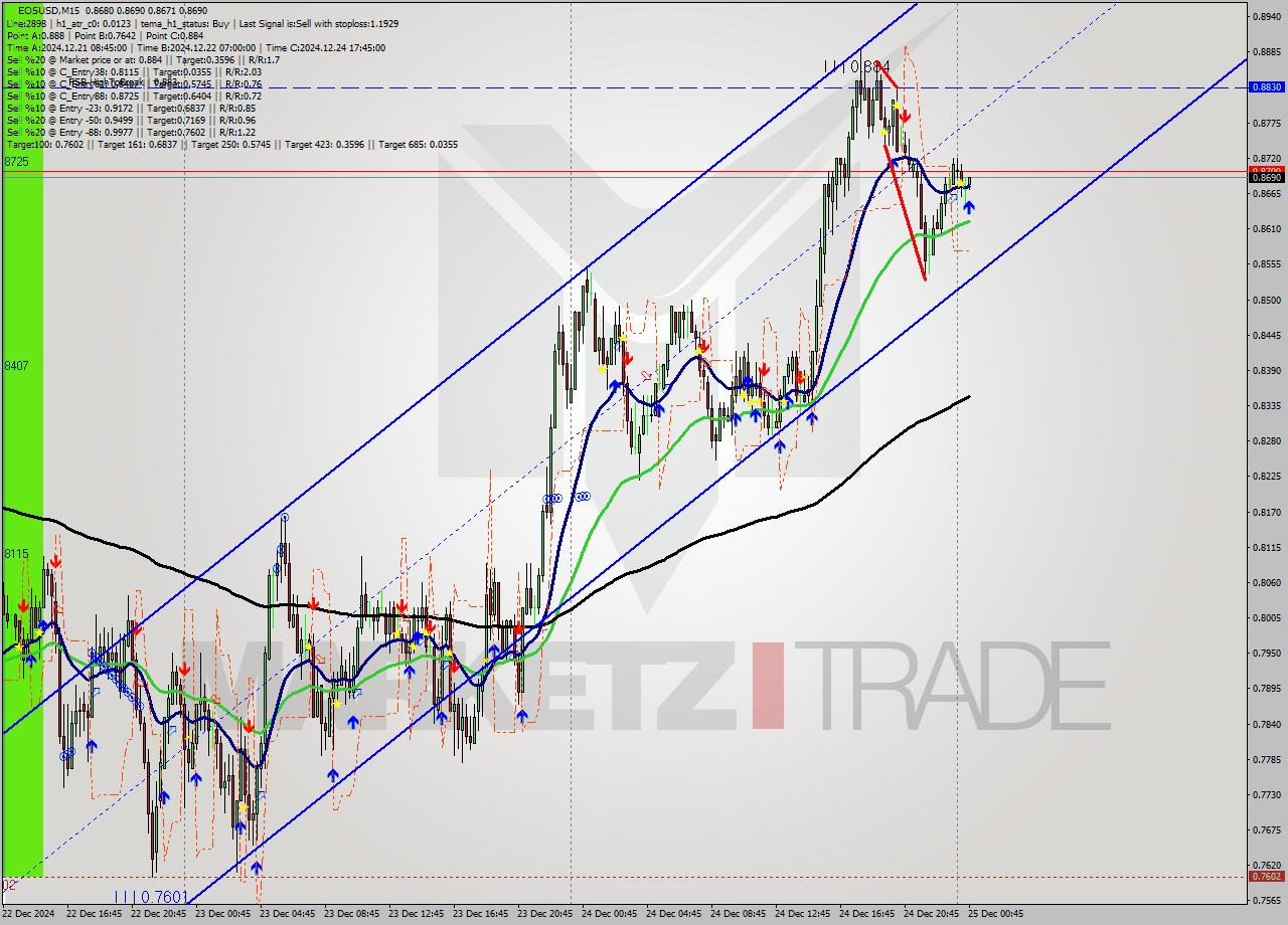 EOSUSD M15 Signal