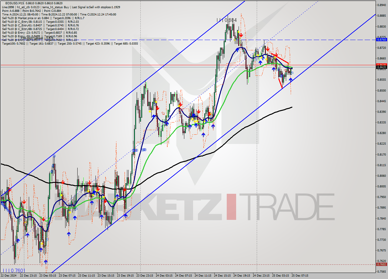 EOSUSD M15 Analysis EOSUSD M15 Signal