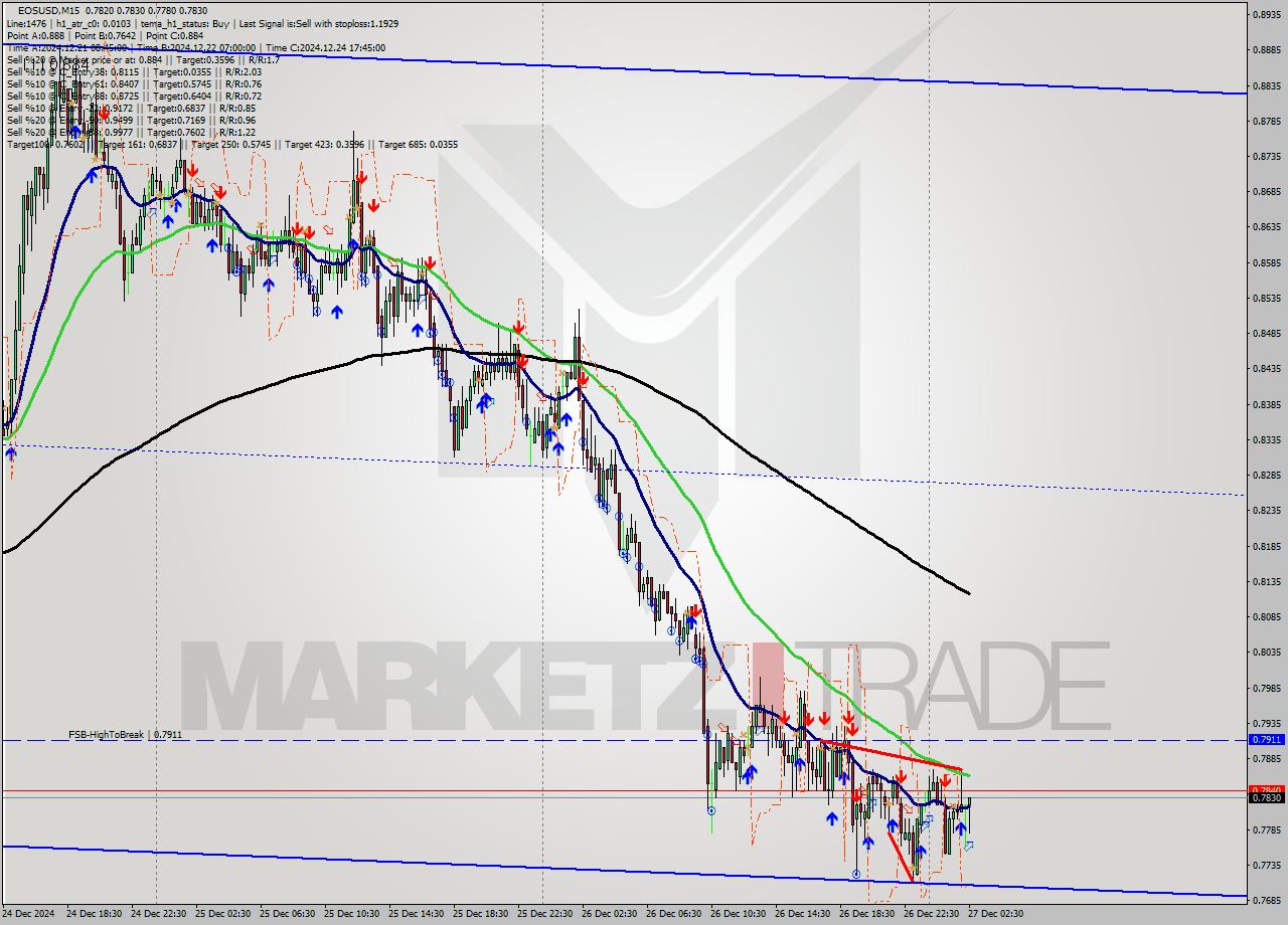 EOSUSD M15 Signal