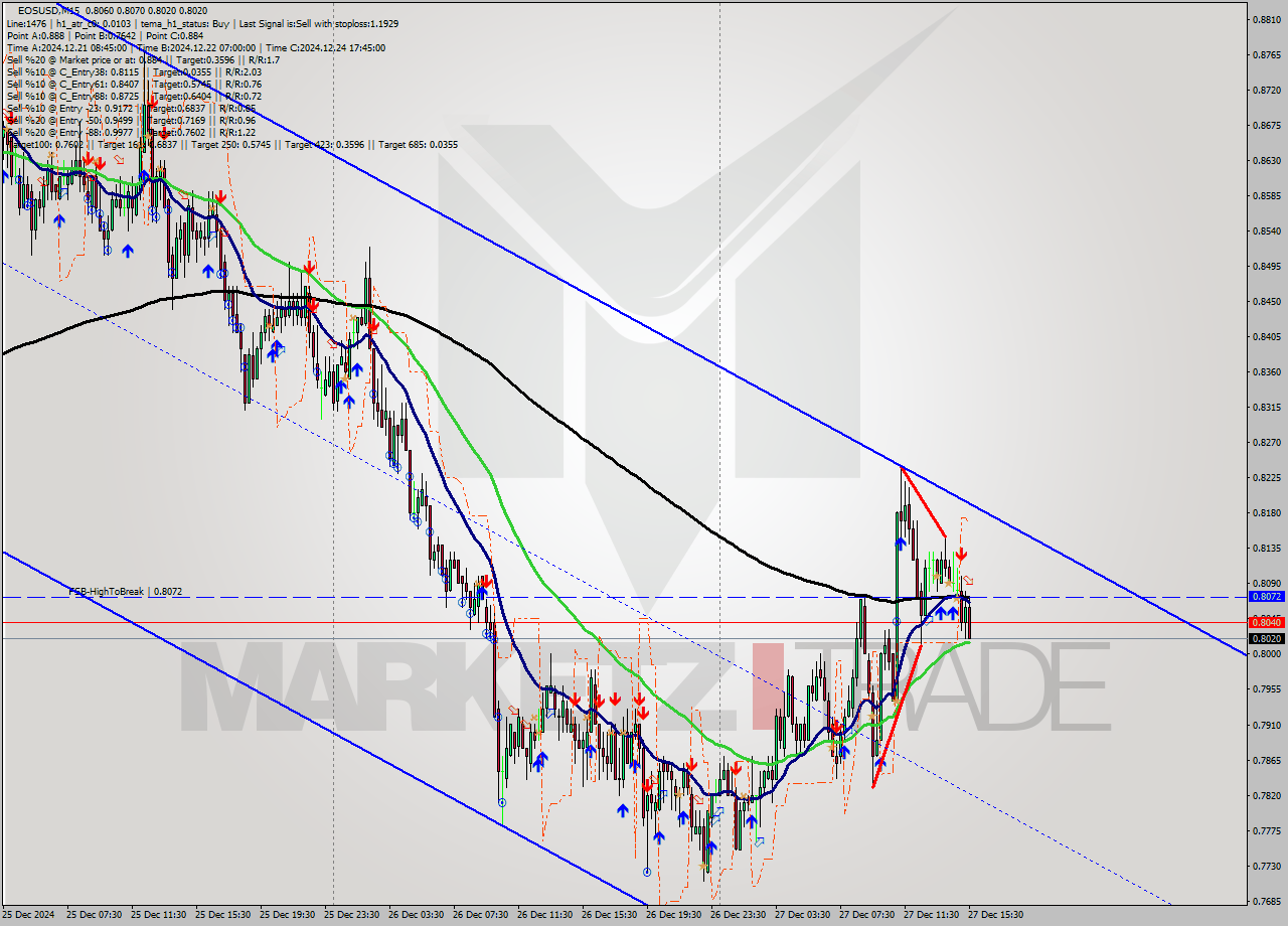 EOSUSD M15 Signal