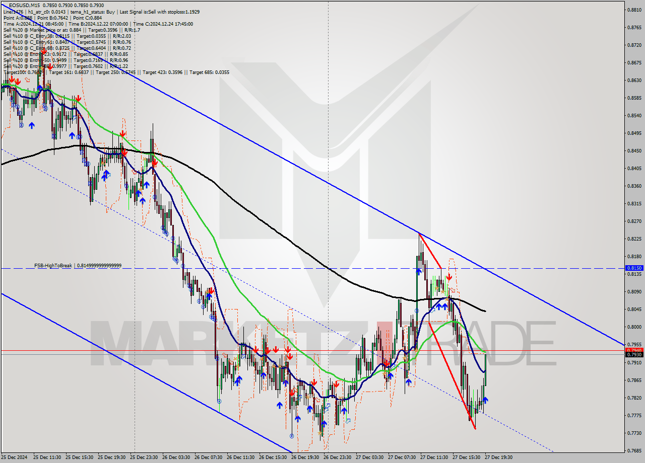 EOSUSD M15 Signal