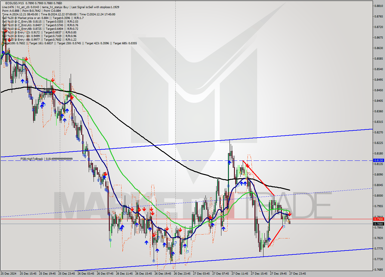 EOSUSD M15 Signal