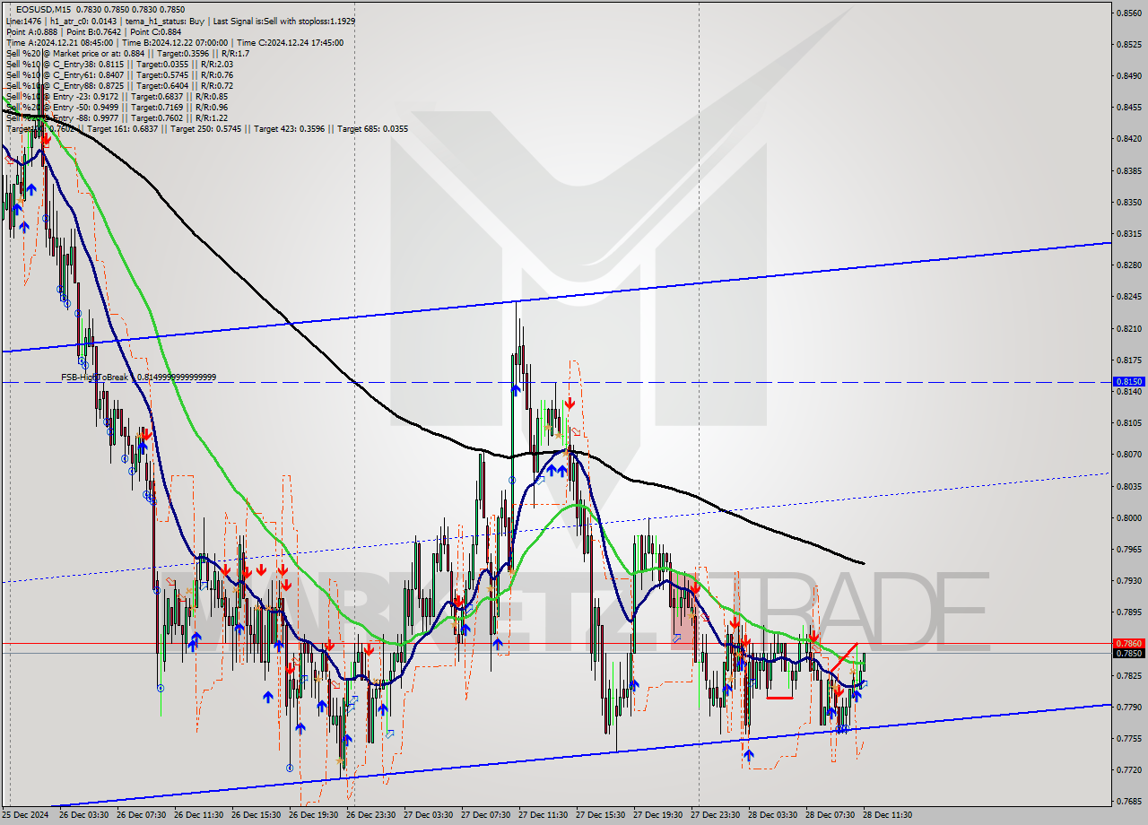 EOSUSD M15 Signal