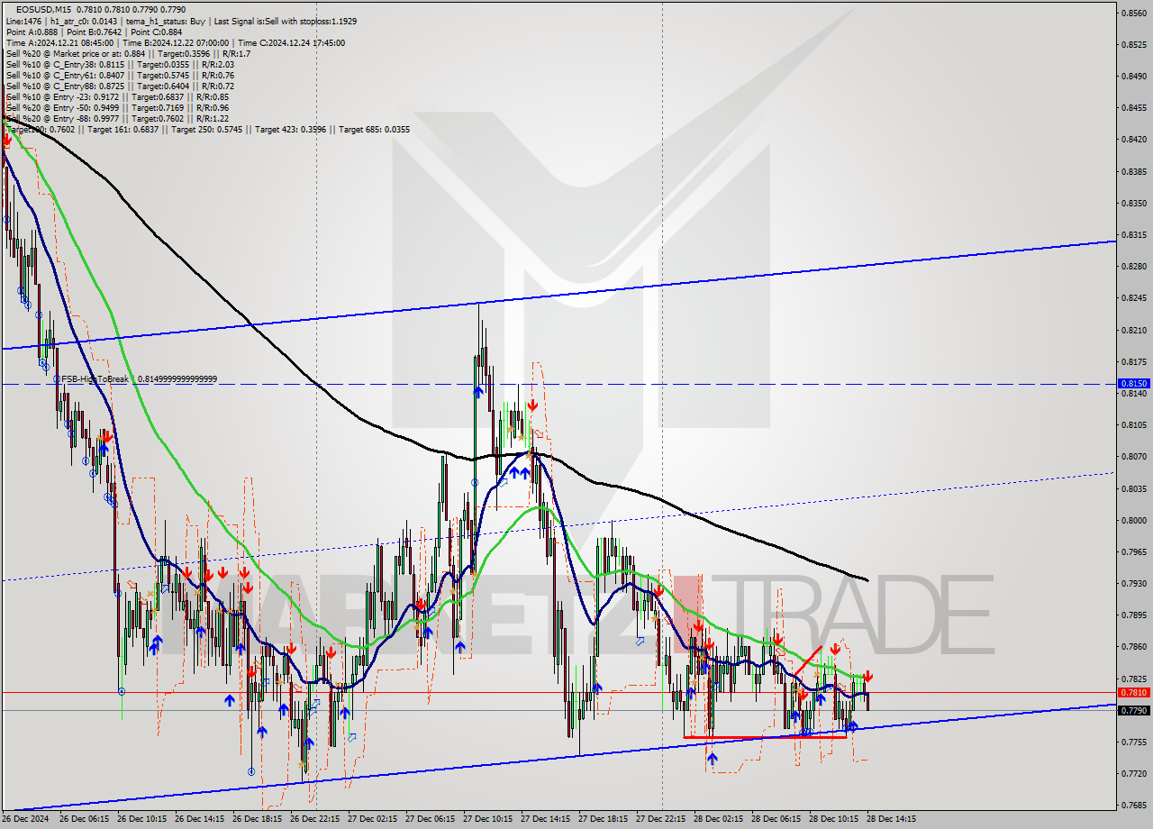 EOSUSD M15 Signal