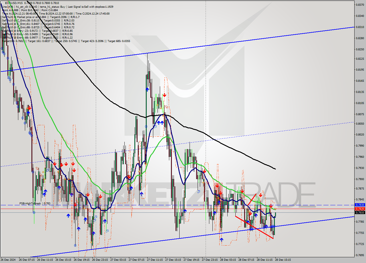 EOSUSD M15 Signal