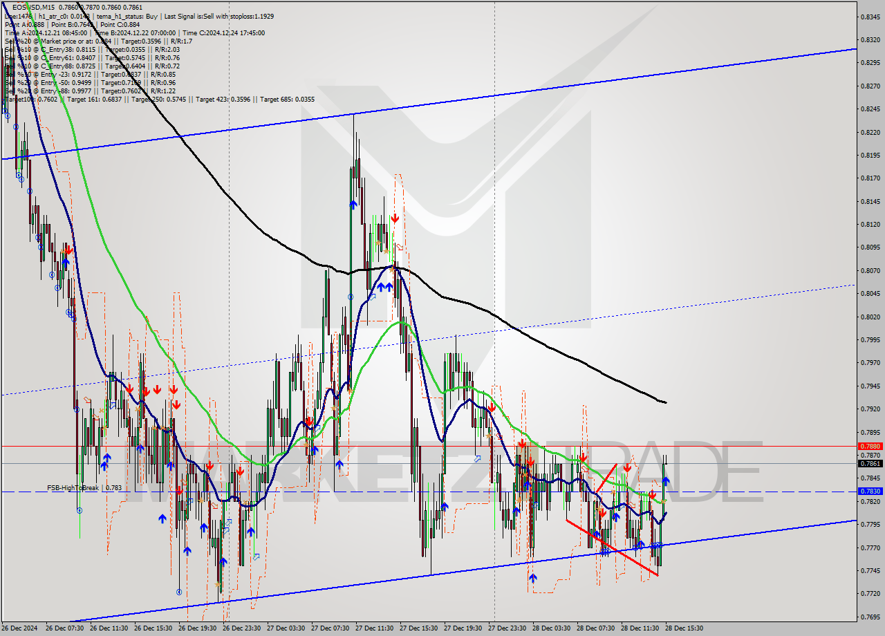 EOSUSD M15 Signal