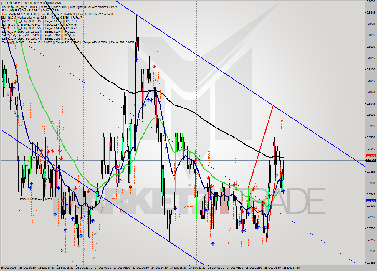 EOSUSD M15 Signal