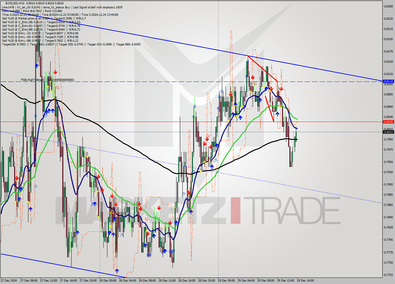 EOSUSD M15 Signal