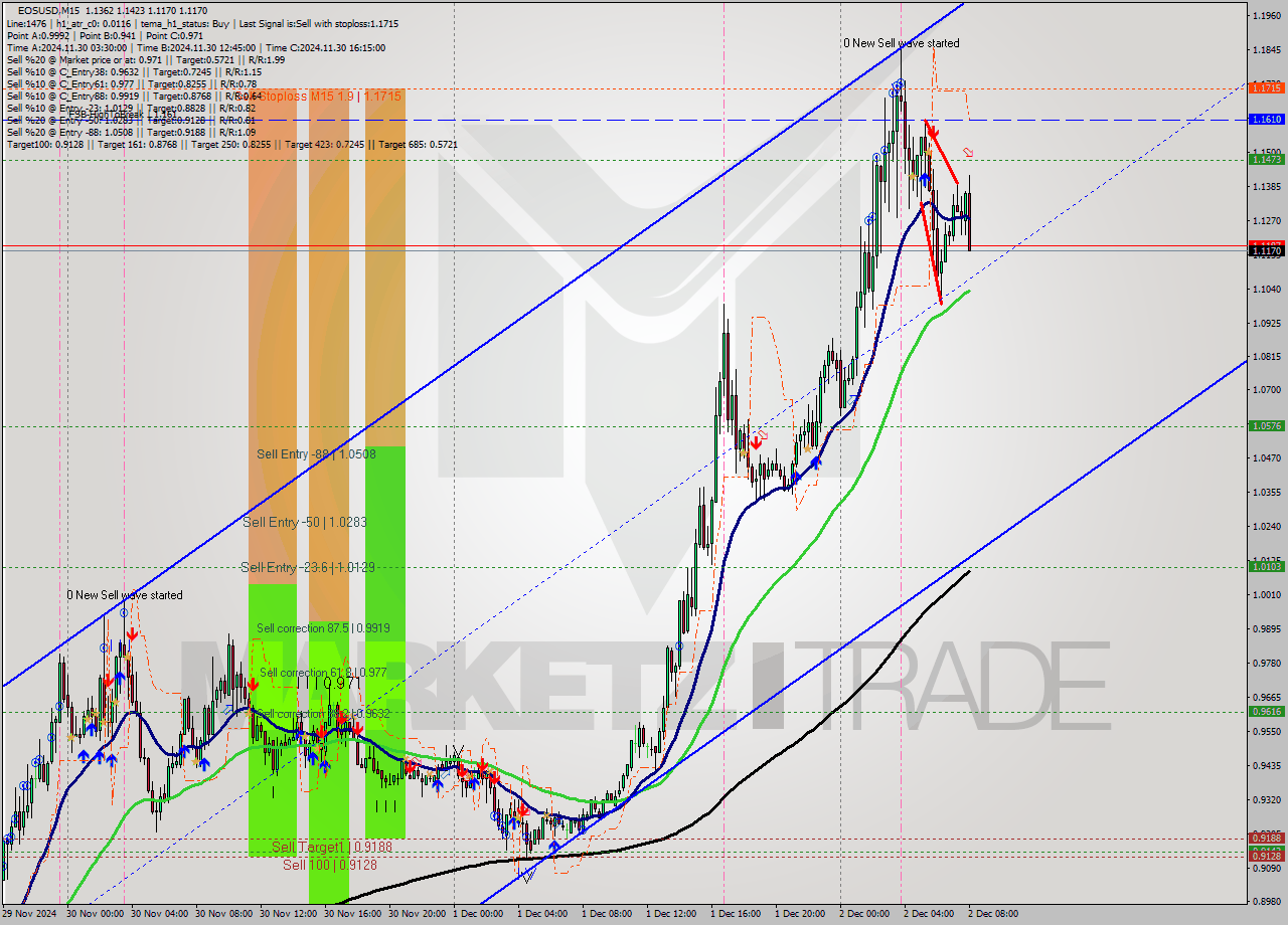 EOSUSD M15 Signal