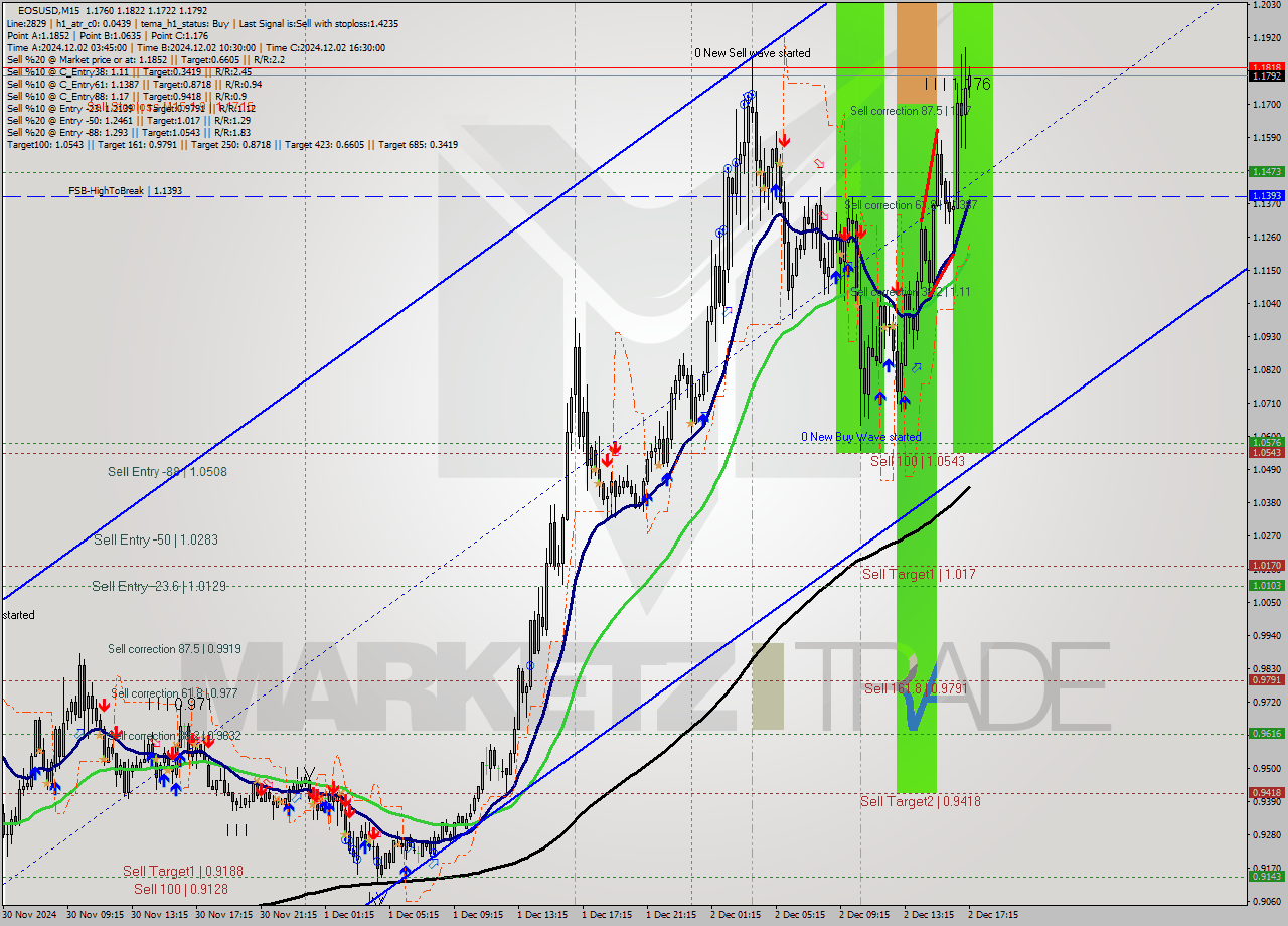 EOSUSD M15 Signal