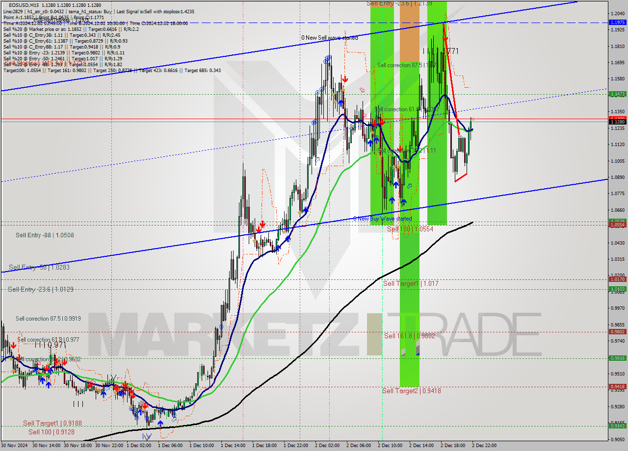 EOSUSD M15 Signal