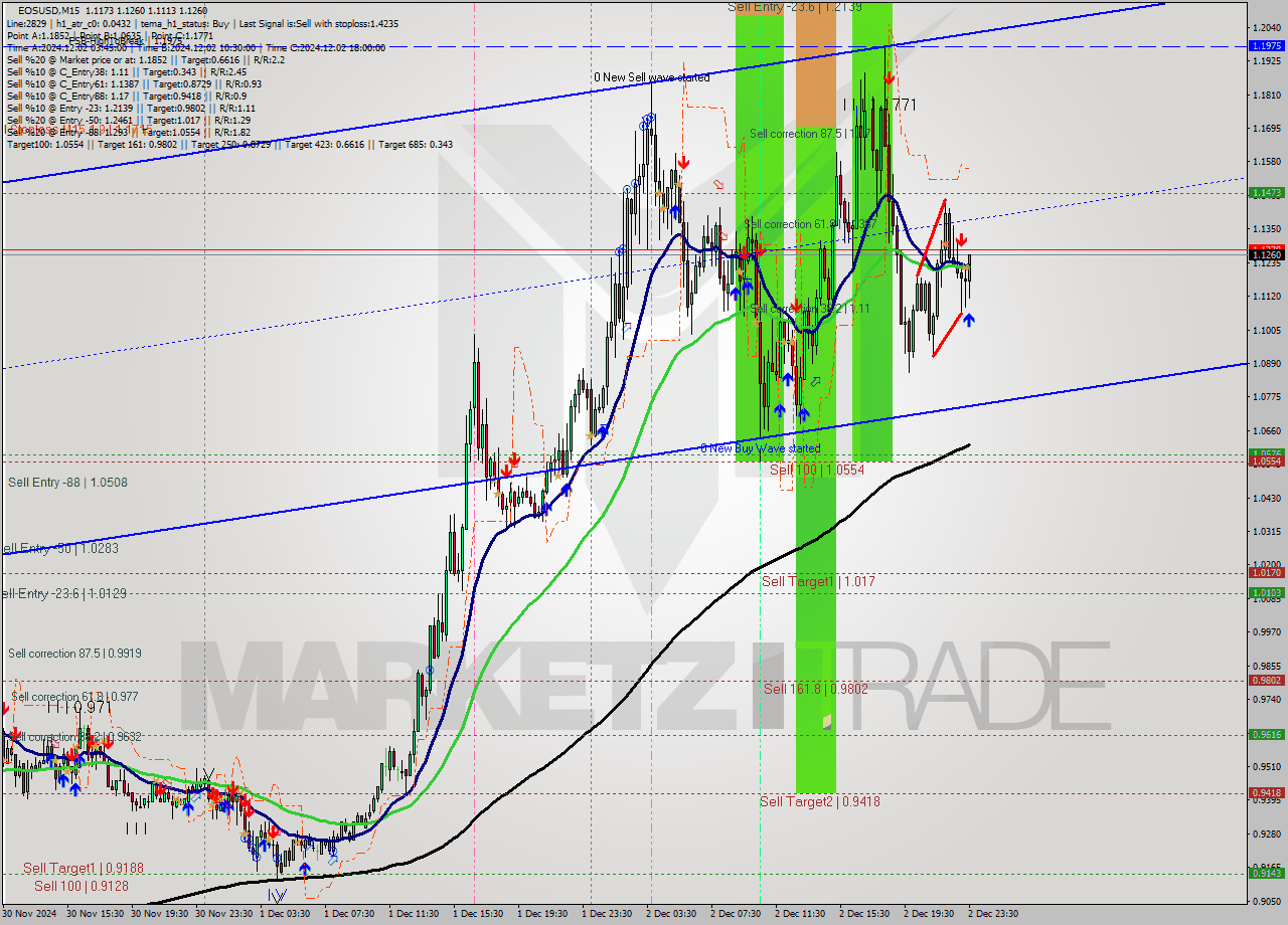 EOSUSD M15 Signal