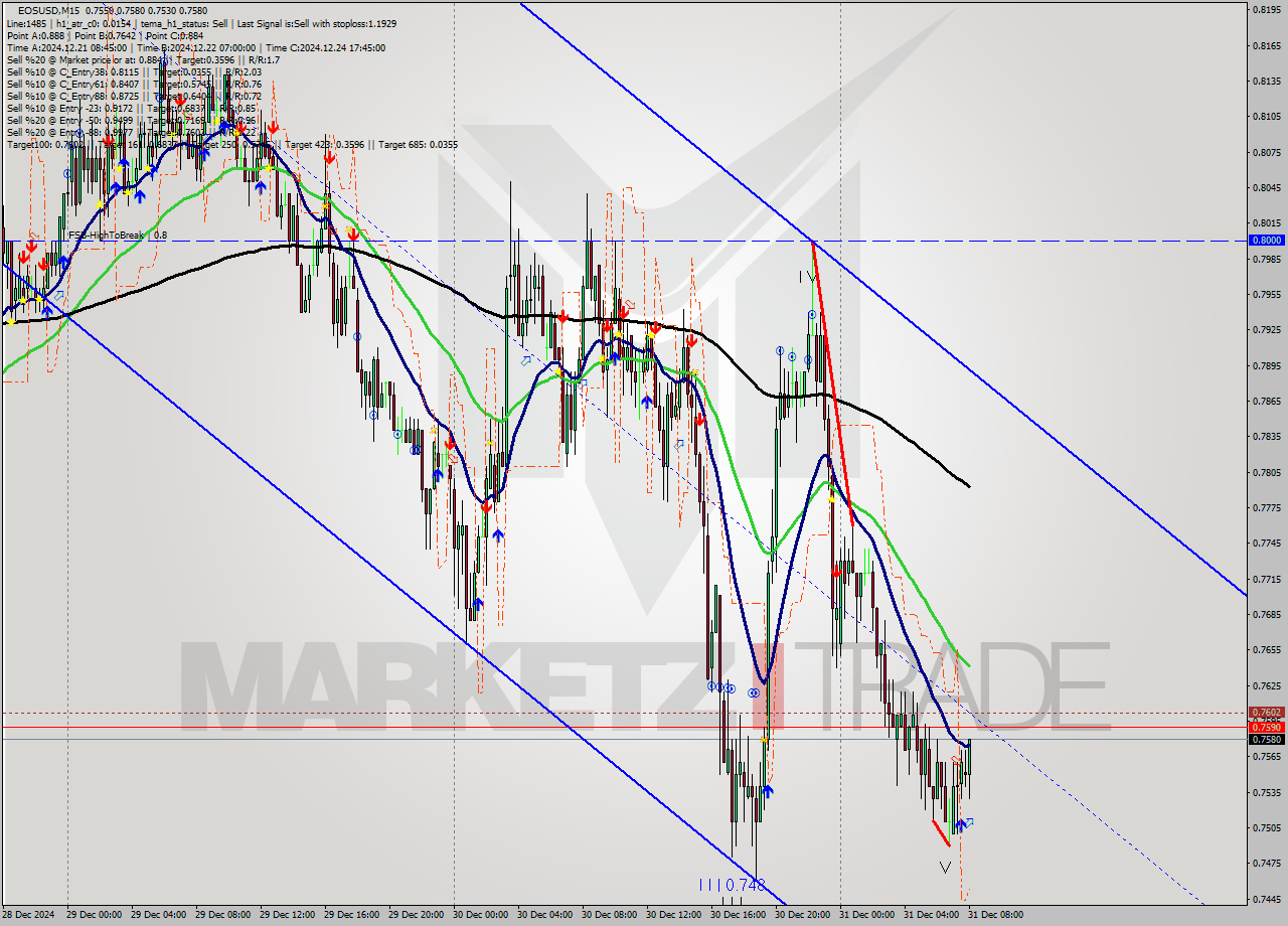 EOSUSD M15 Signal