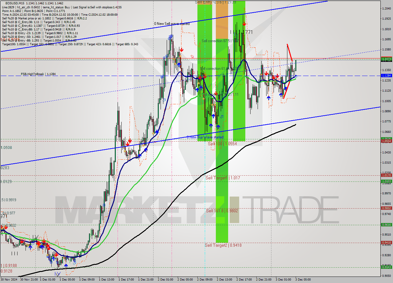 EOSUSD M15 Signal