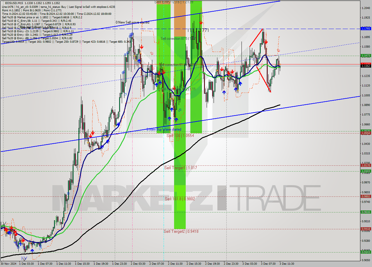 EOSUSD M15 Analysis EOSUSD M15 Signal