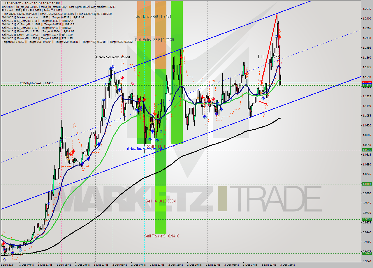 EOSUSD M15 Signal