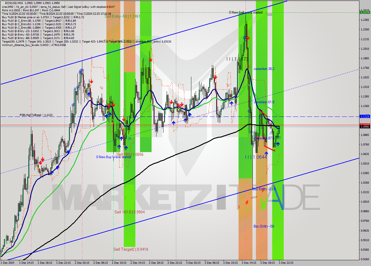 EOSUSD M15 Analysis EOSUSD M15 Signal