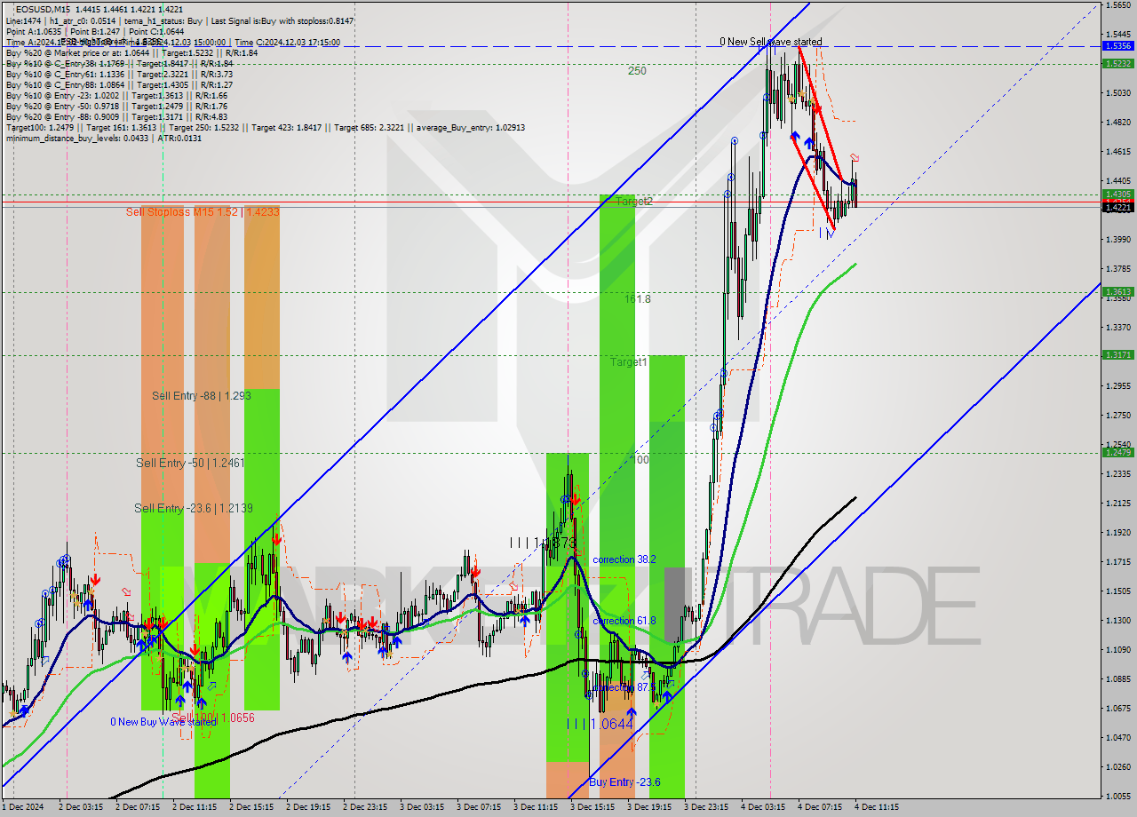 EOSUSD M15 Analysis EOSUSD M15 Signal