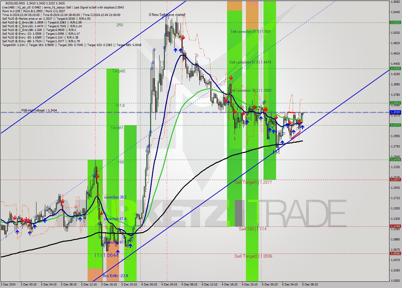 EOSUSD M15 Analysis EOSUSD M15 Signal