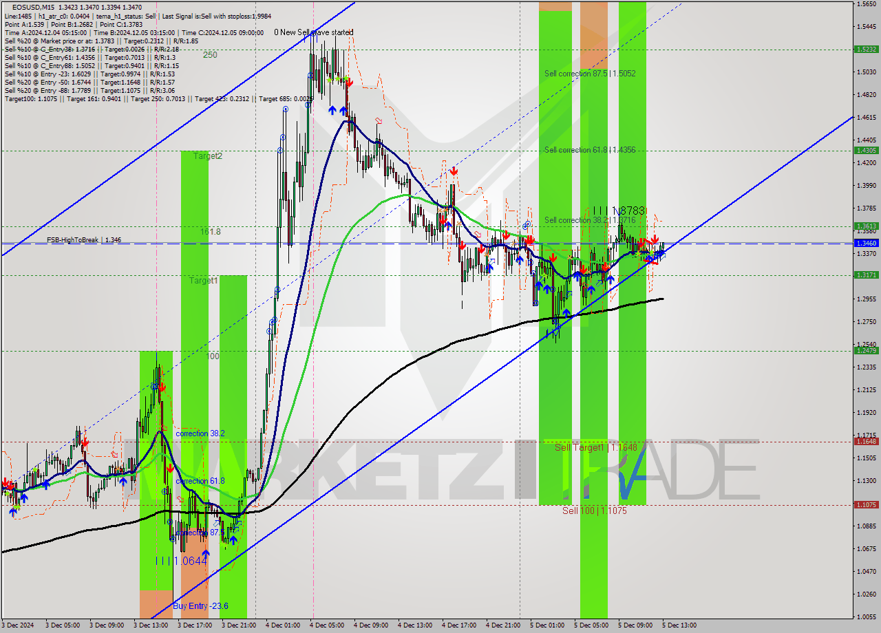 EOSUSD M15 Analysis EOSUSD M15 Signal