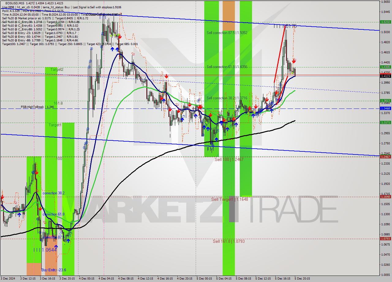 EOSUSD M15 Analysis EOSUSD M15 Signal