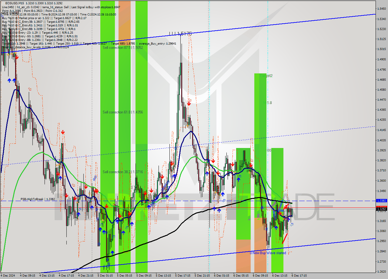 EOSUSD M15 Analysis EOSUSD M15 Signal