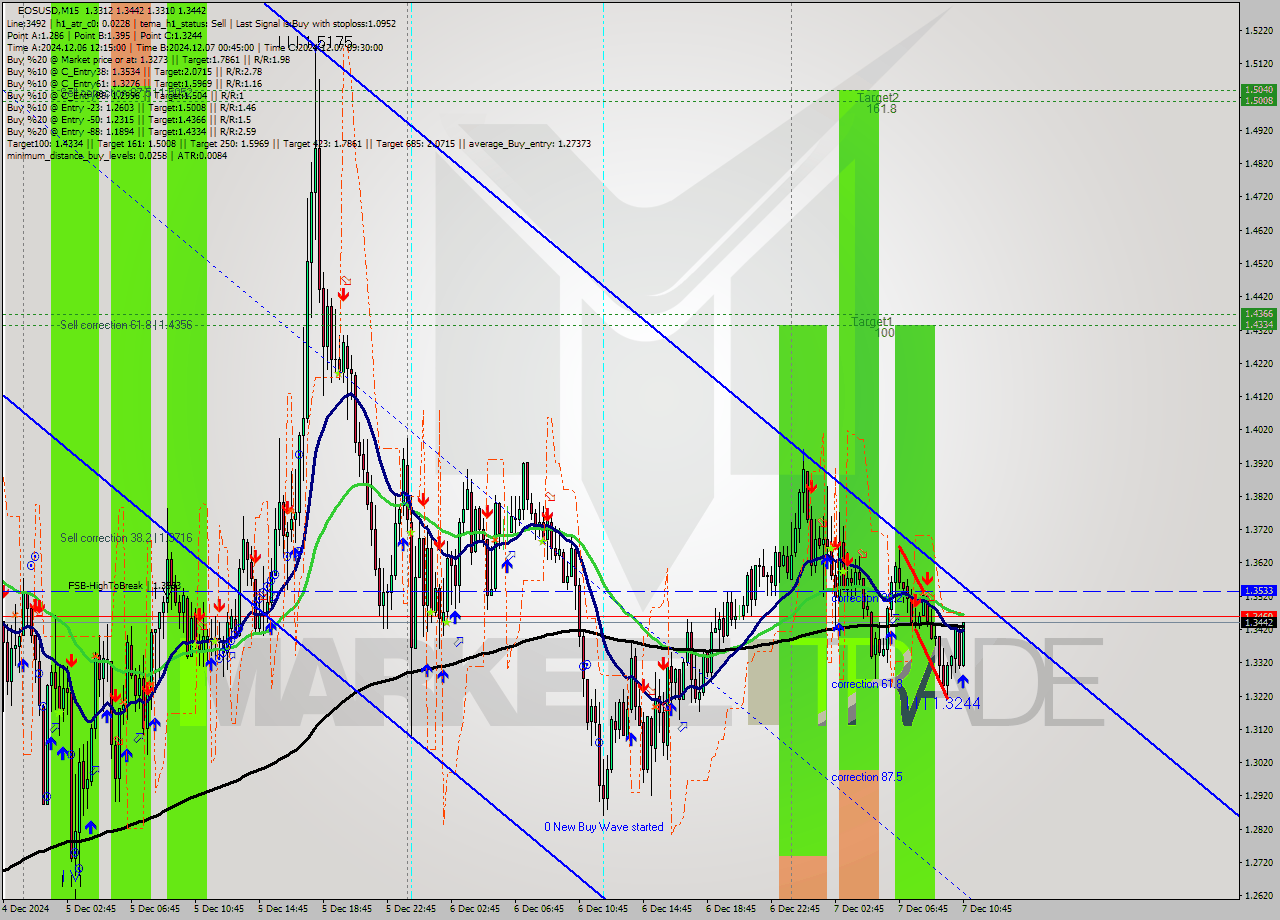 EOSUSD M15 Signal