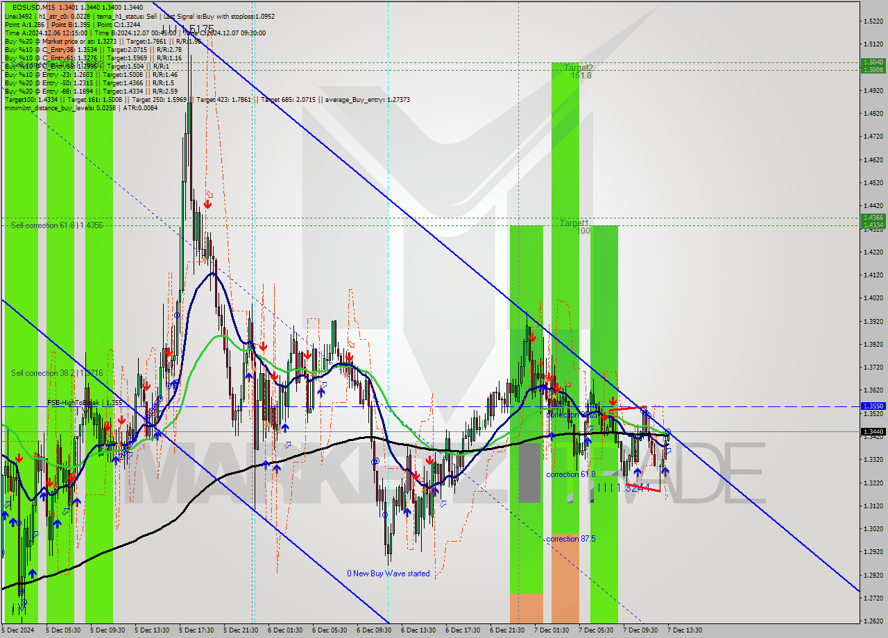 EOSUSD M15 Signal