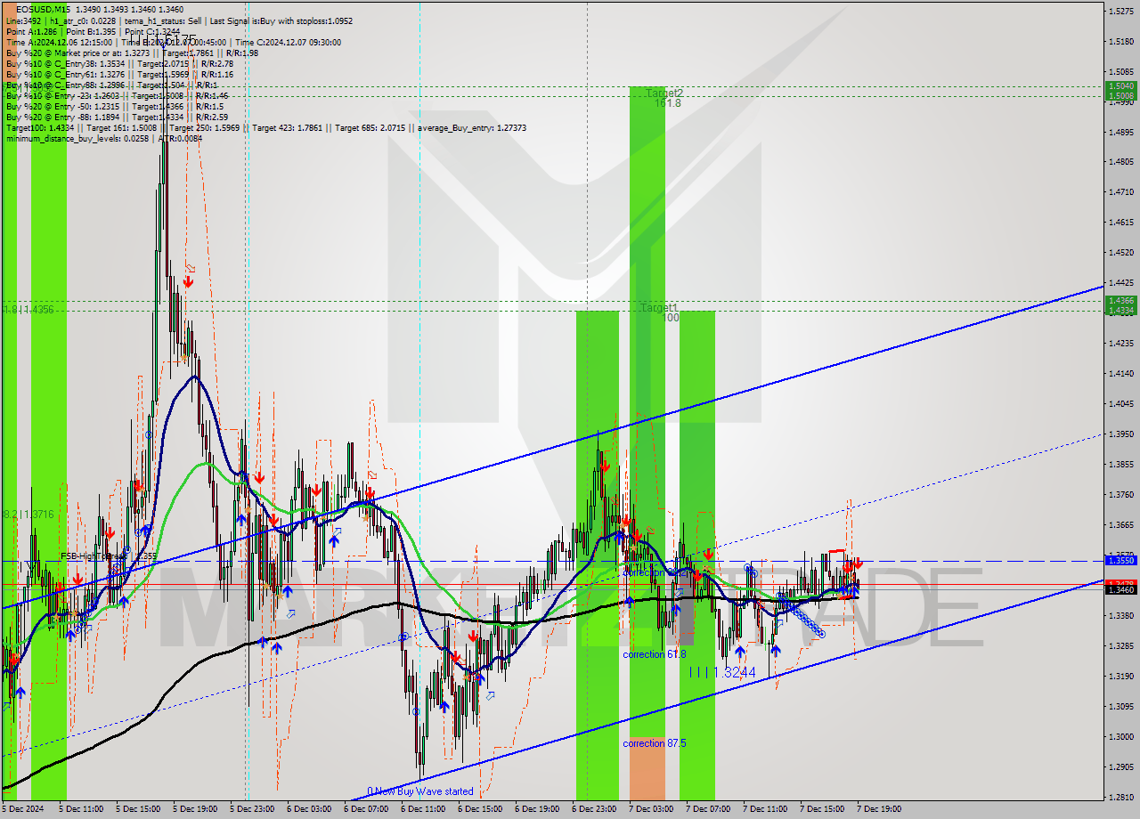 EOSUSD M15 Signal