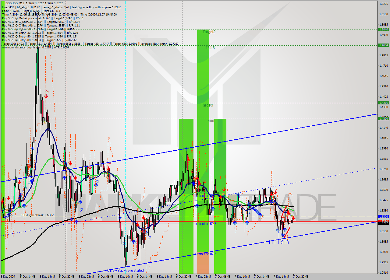 EOSUSD M15 Analysis EOSUSD M15 Signal
