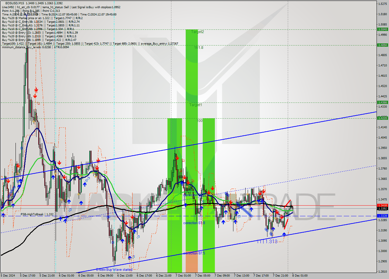 EOSUSD M15 Analysis EOSUSD M15 Signal