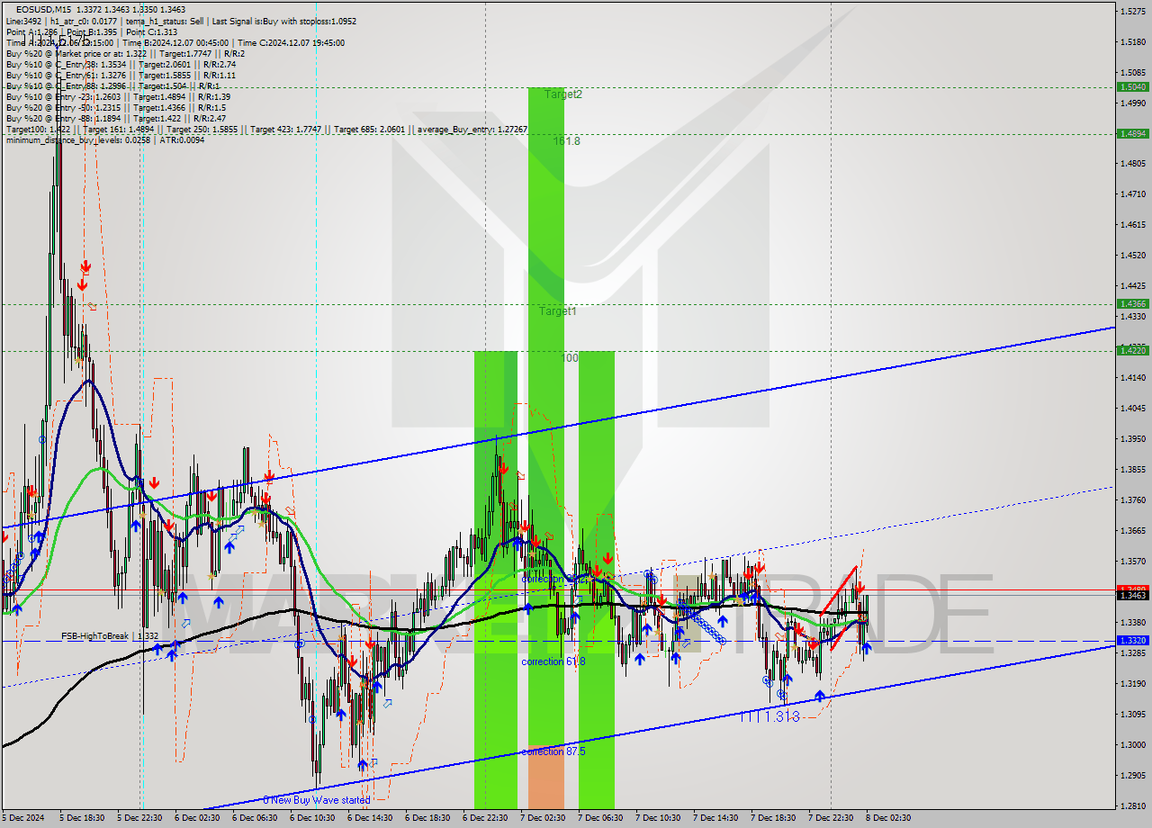 EOSUSD M15 Analysis EOSUSD M15 Signal