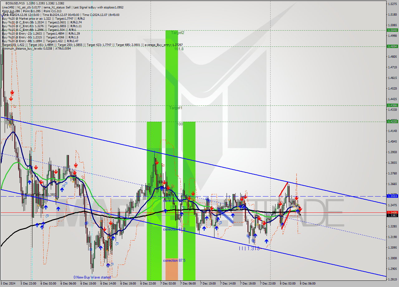 EOSUSD M15 Analysis EOSUSD M15 Signal