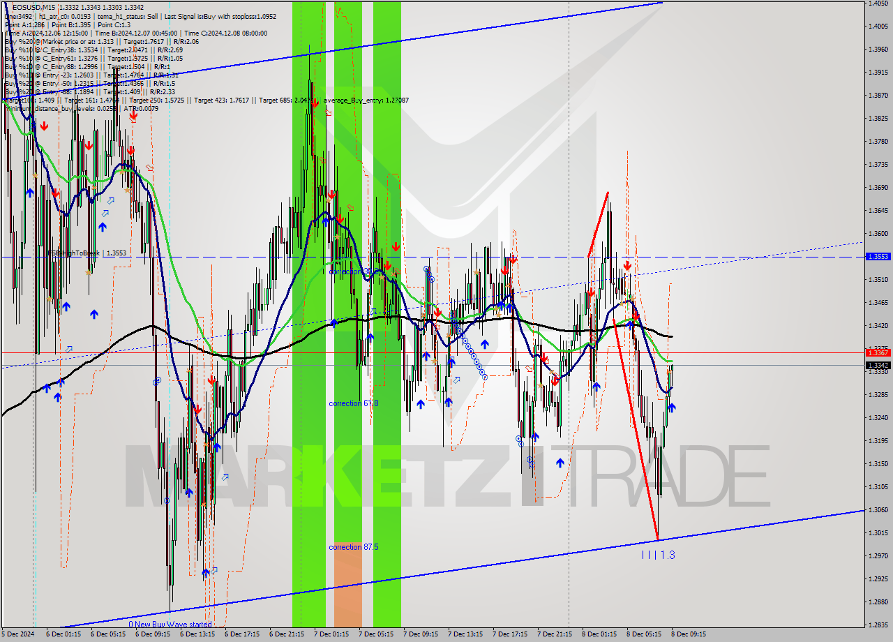 EOSUSD M15 Signal