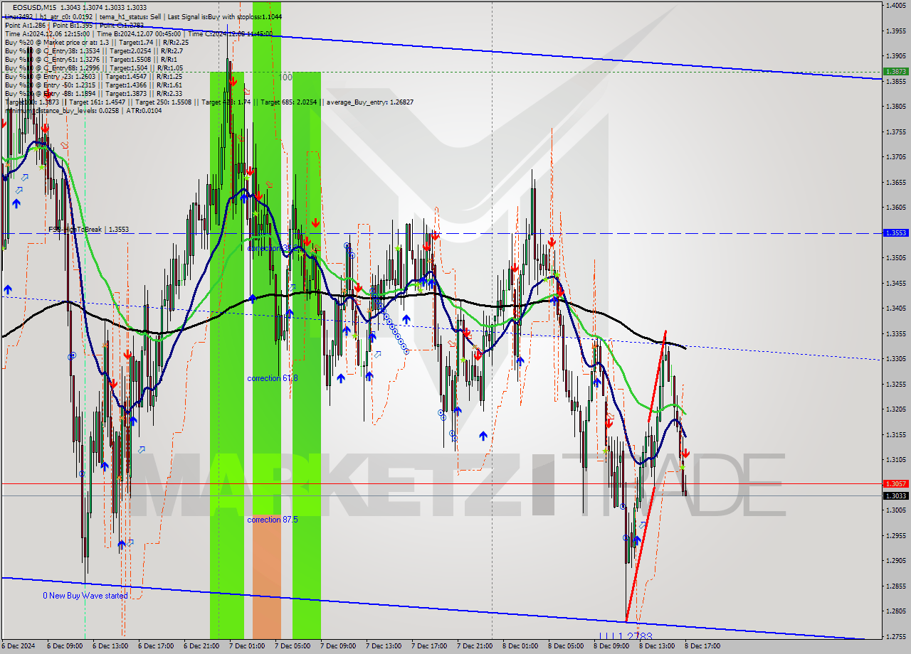 EOSUSD M15 Signal