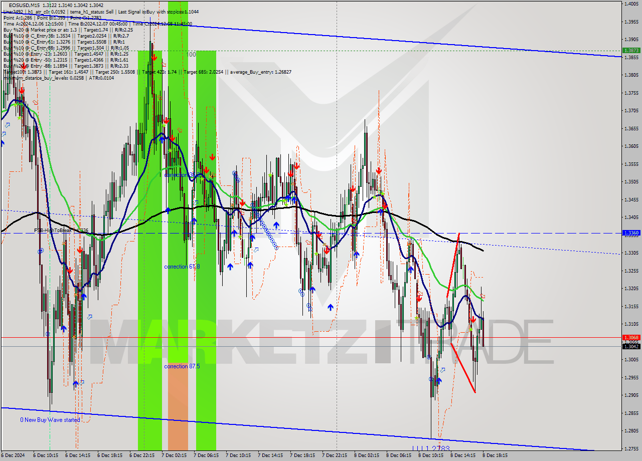 EOSUSD M15 Signal