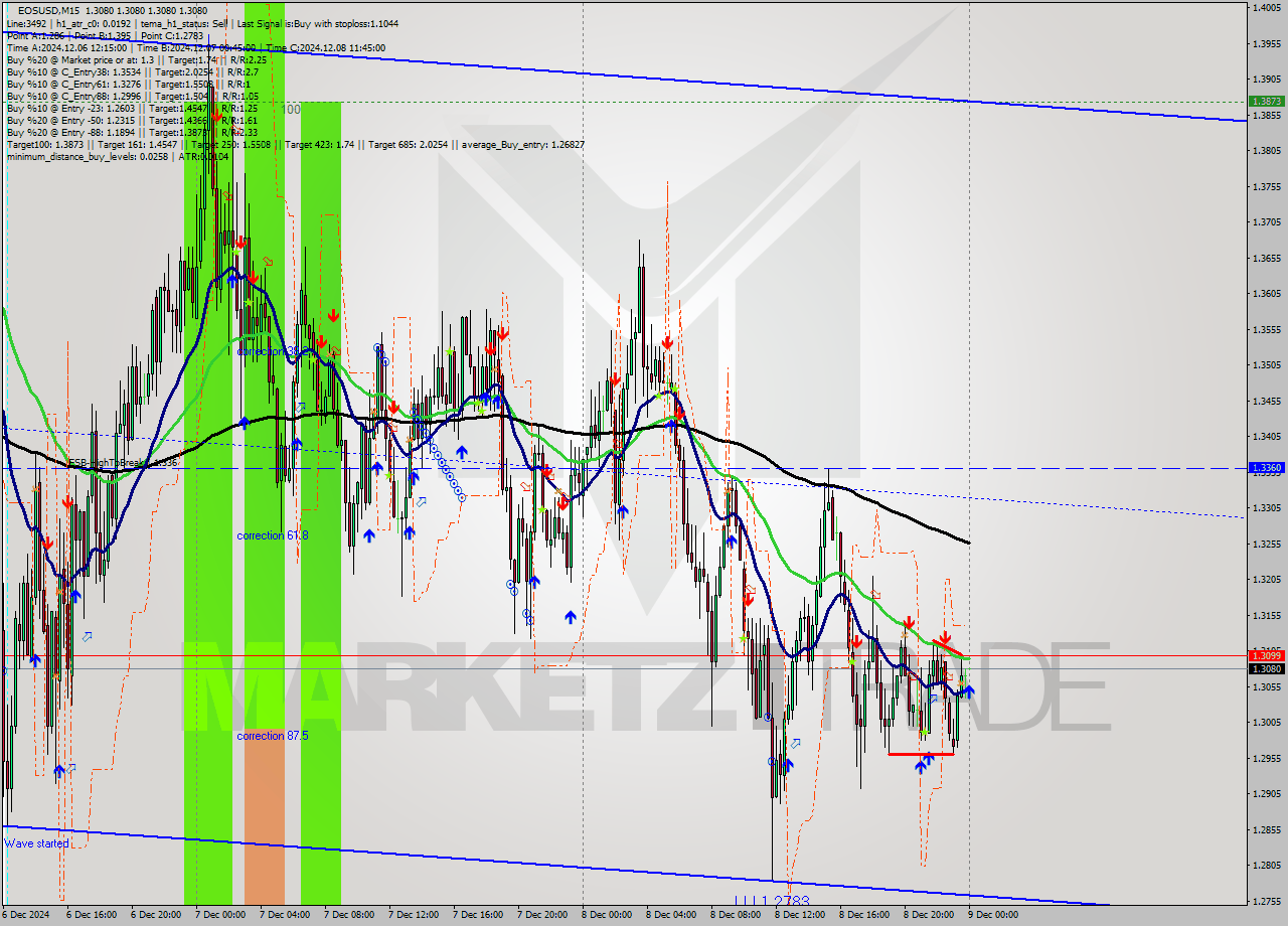 EOSUSD M15 Signal