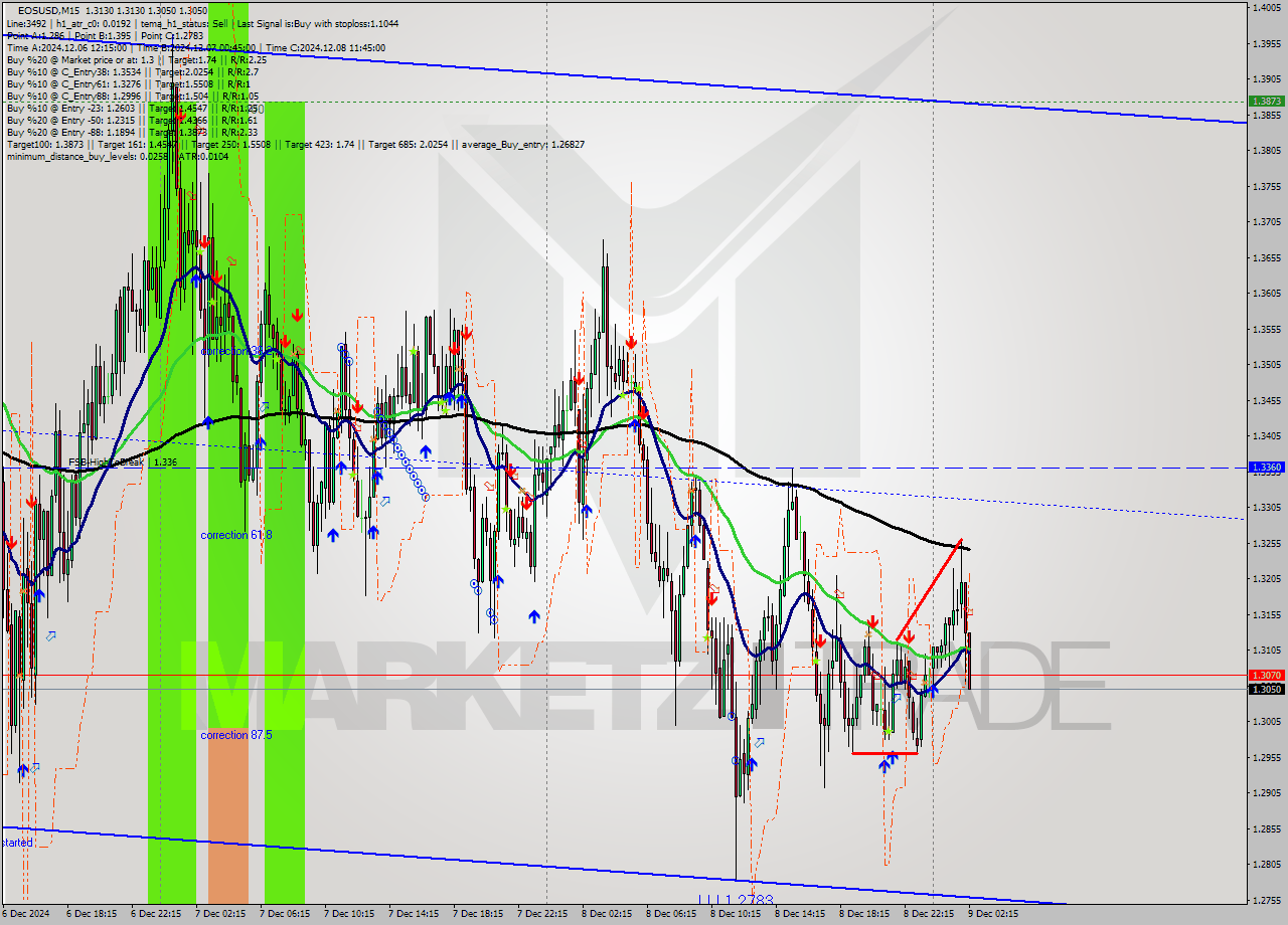 EOSUSD M15 Analysis EOSUSD M15 Signal