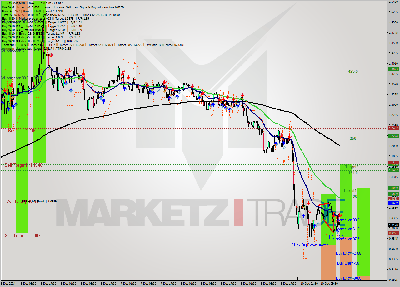 EOSUSD M30 Signal