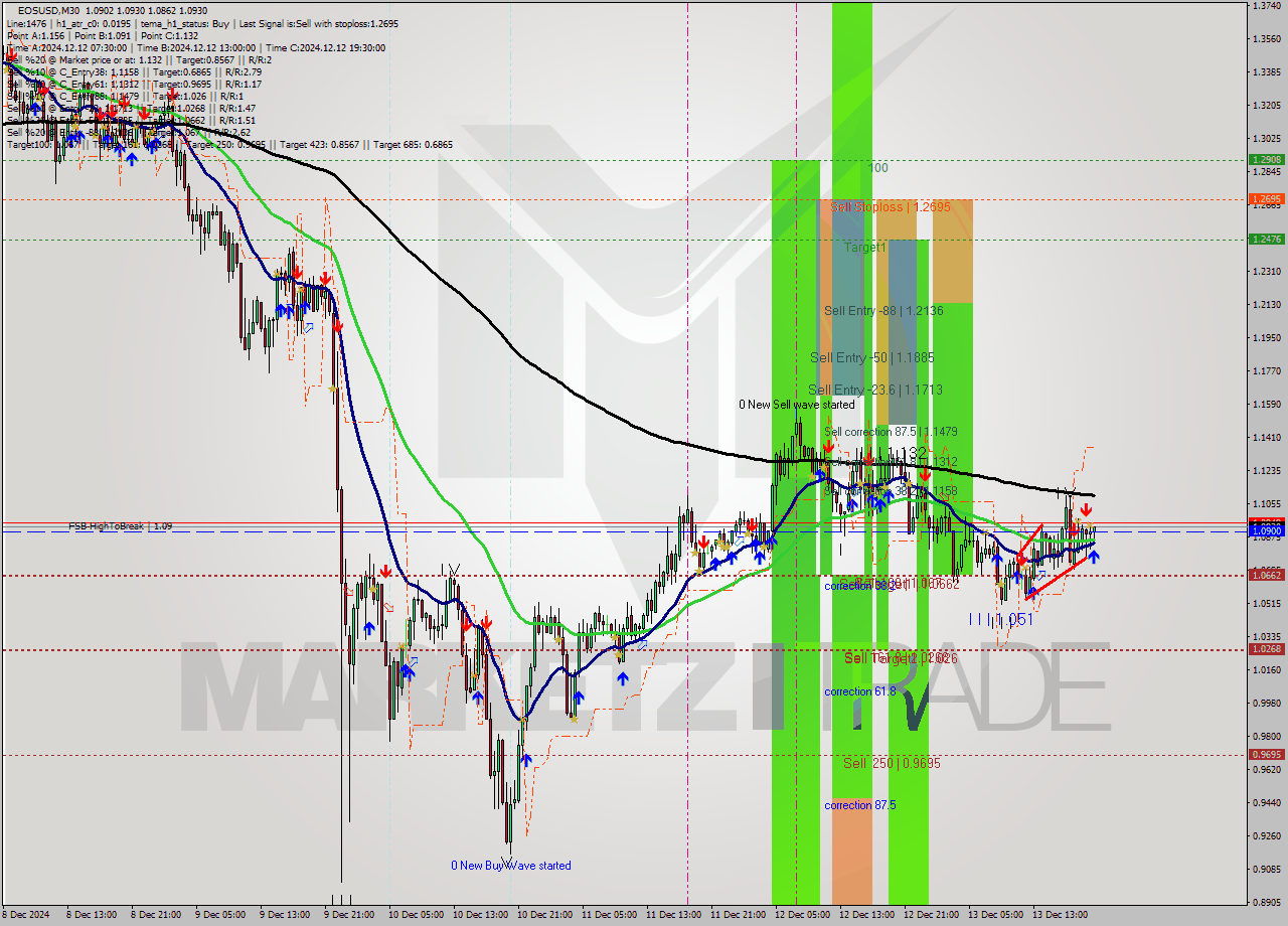 EOSUSD M30 Signal