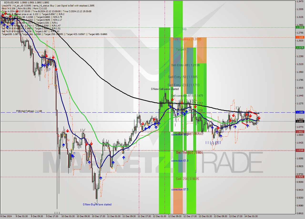 EOSUSD M30 Signal