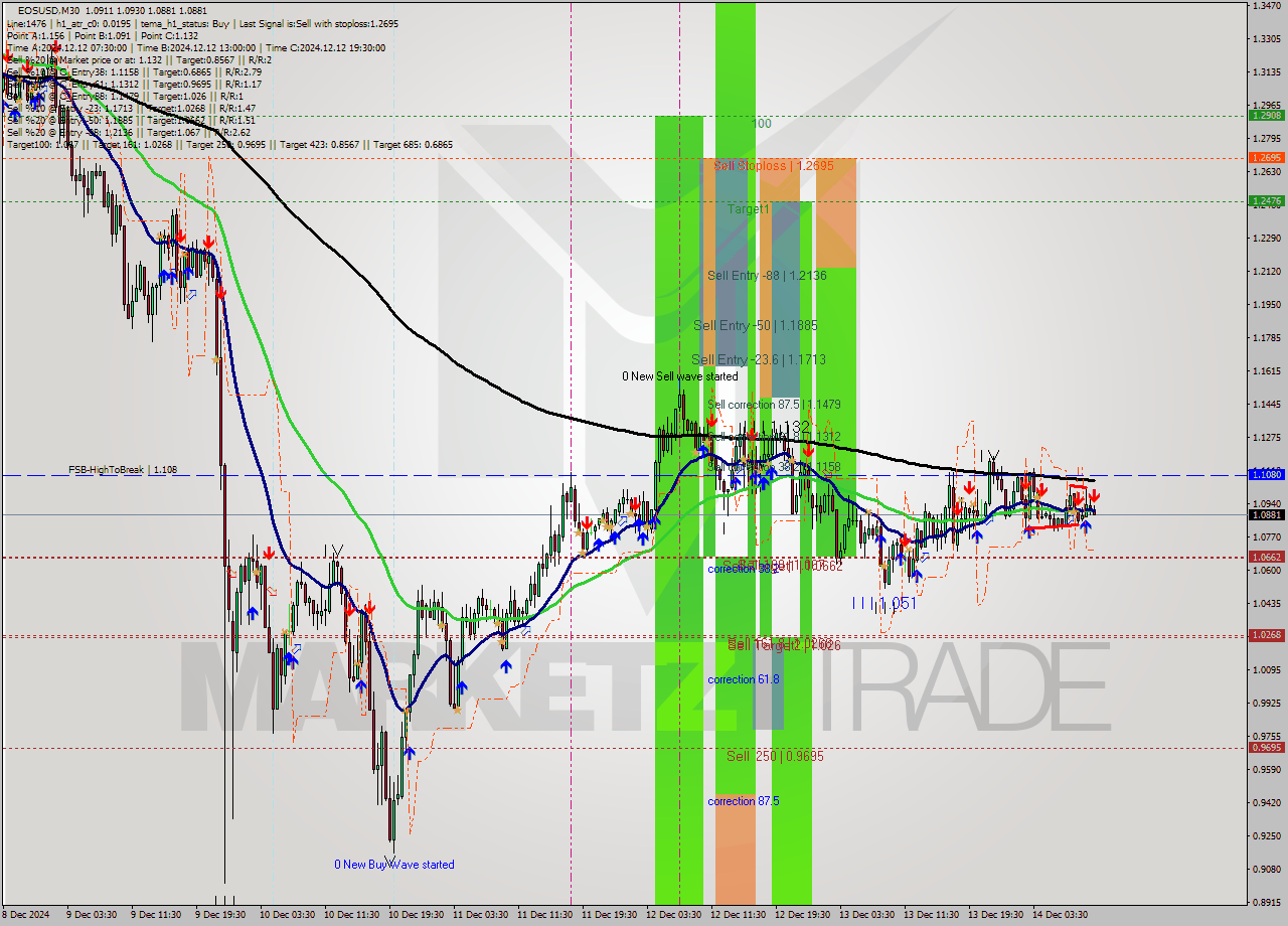 EOSUSD M30 Signal