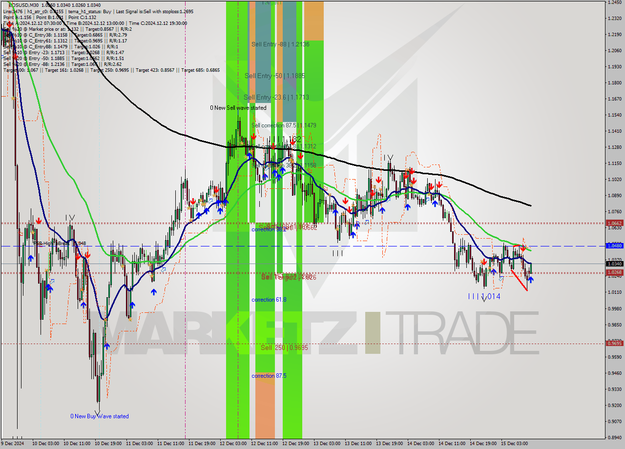 EOSUSD M30 Signal