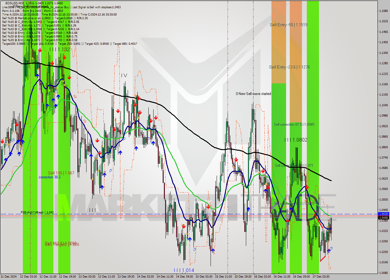 EOSUSD M30 Signal