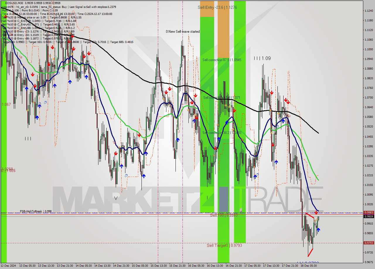 EOSUSD M30 Analysis EOSUSD M30 Signal
