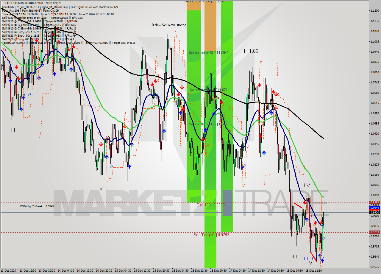 EOSUSD M30 Analysis EOSUSD M30 Signal